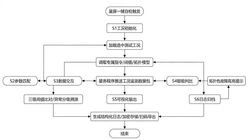 一种基于星屏的卫星自检系统及方法与流程