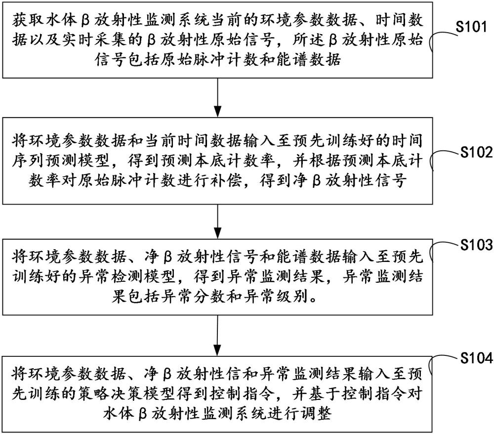 一种基于自适应学习的水体β放射性监测方法及装置与流程