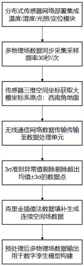 运用数字孪生的大棚能源协同控制方法与流程