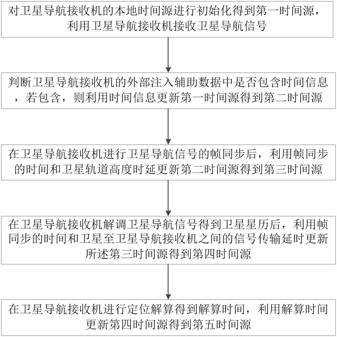 一种基于卫星导航接收机的授时方法及系统与流程