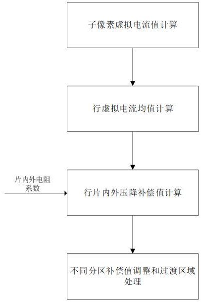 一种AMOLED显示屏电源片内外压降的低延时补偿方法及装置与流程