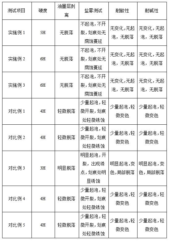一种耐腐蚀光固化油墨及其制备方法与流程
