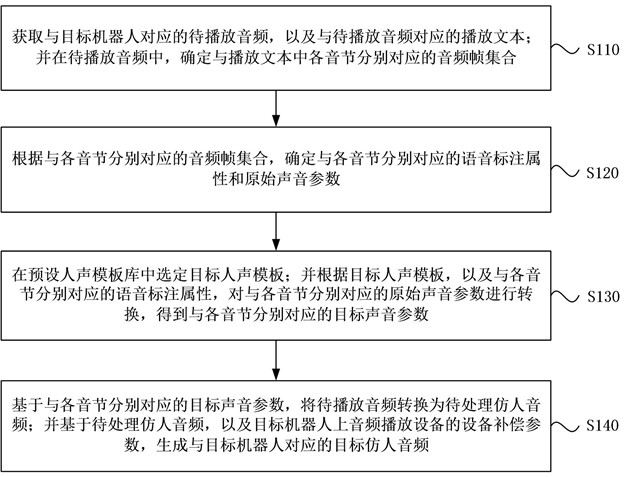面向机器人的声音转换方法、装置、电子设备及存储介质与流程