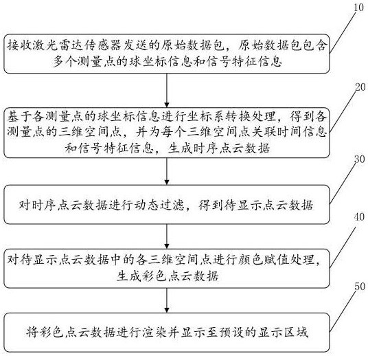 一种3D雷达点云的3D显示方法、设备、程序产品及介质与流程