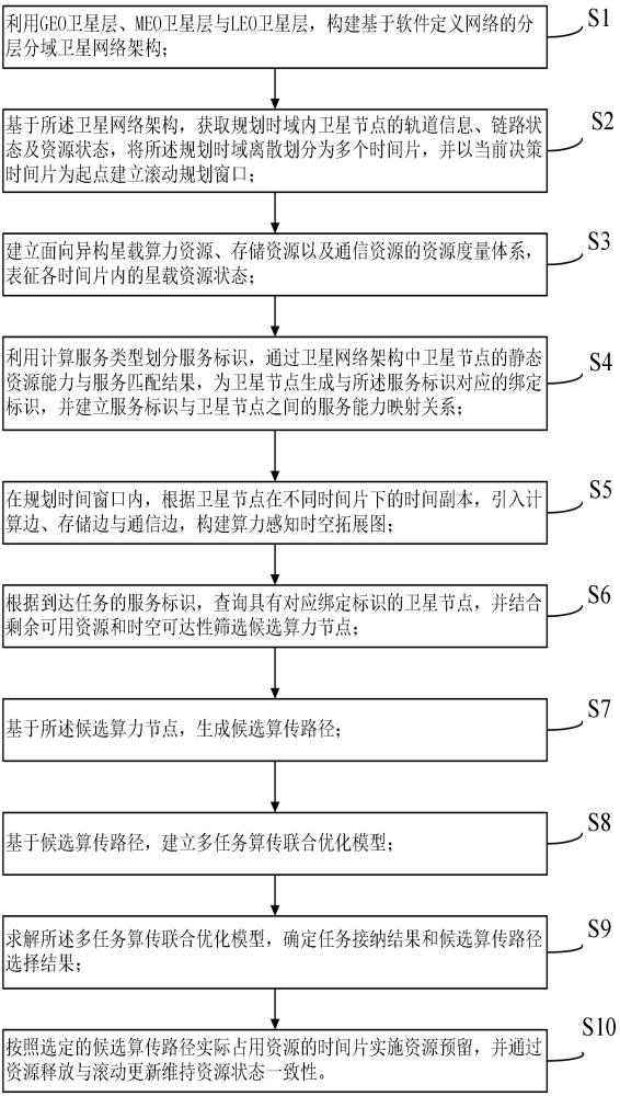 一种基于算力感知时空拓展图与资源预留的时延确定性天基路由方法及系统