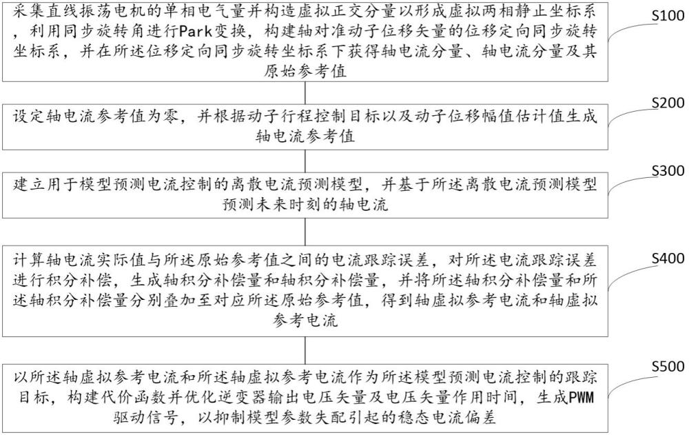 一种直线振荡电机的鲁棒预测电流控制方法及系统与流程