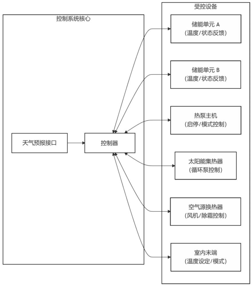 一种跨季节储能的能源供应方法及系统与流程