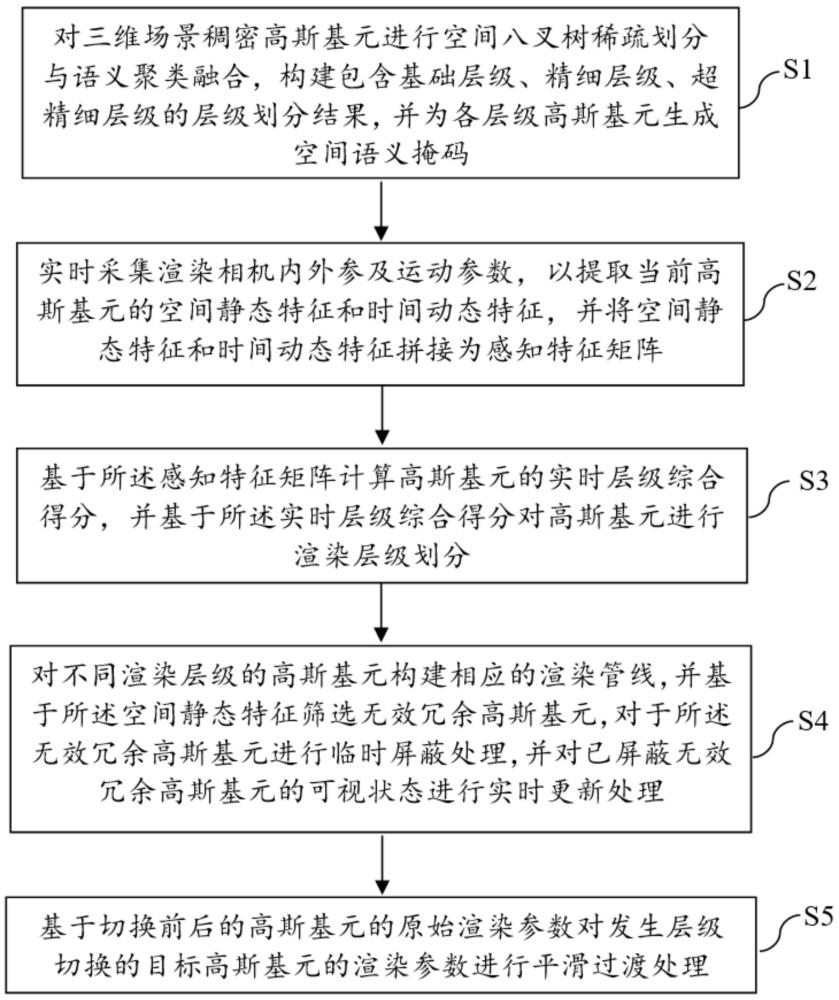 一种面向空间感知的高斯泼溅层级自主切换方法及系统与流程
