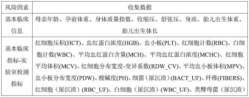 用于小于胎龄风险评估的预测模型及其构建方法与应用与流程