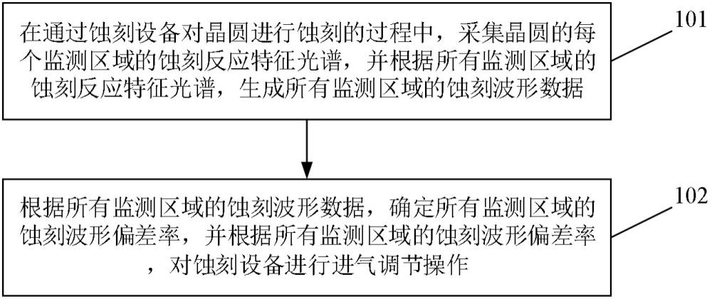 基于蚀刻波形数据的进气调节方法、装置及蚀刻设备与流程