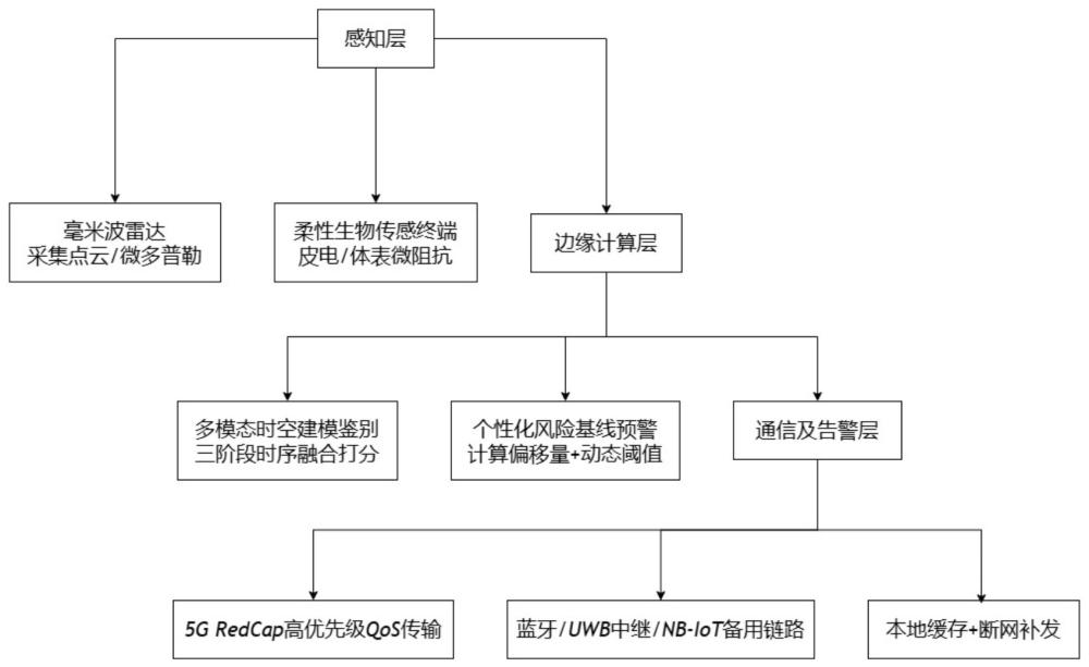 基于5G物联网的康养跌倒检测系统的制作方法
