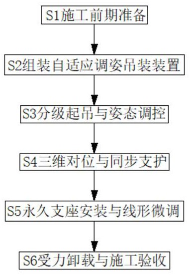 一种自适应调姿与三维定位的预制箱梁高精度安装施工方法与流程