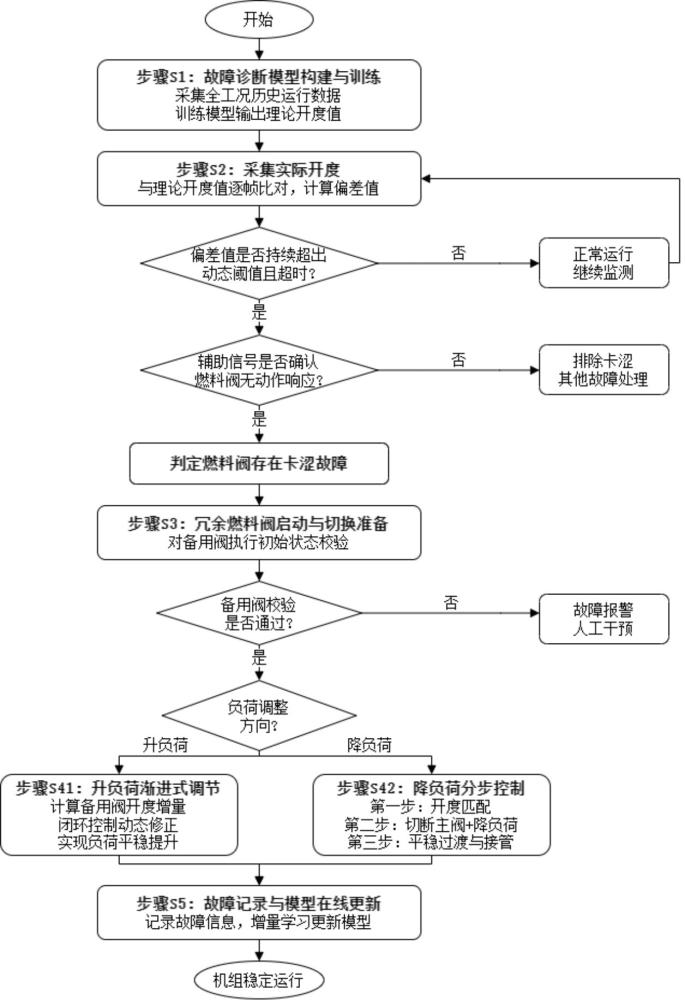 一种燃气轮机燃料阀卡涩故障识别及处理方法与流程