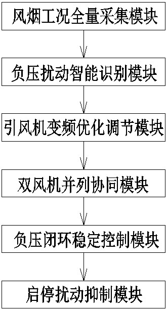 一种引风机负压智能稳定调节系统的制作方法