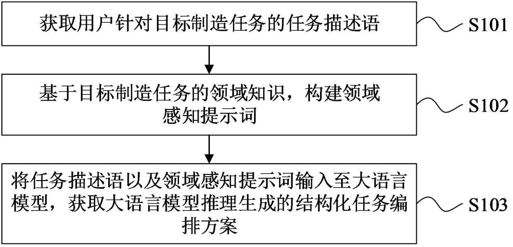 基于大语言模型的柔性换产制造任务编排方法、装置、设备、介质及产品与流程
