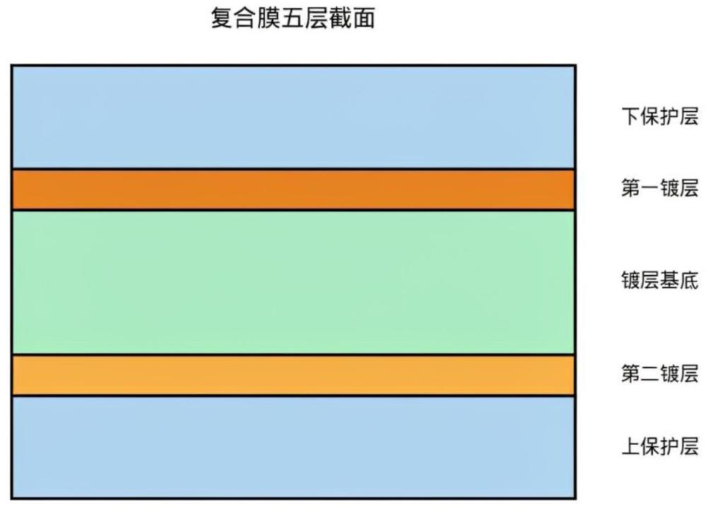 一种用于平流层浮空器Wale夹层的复合膜及其制备方法和应用与流程