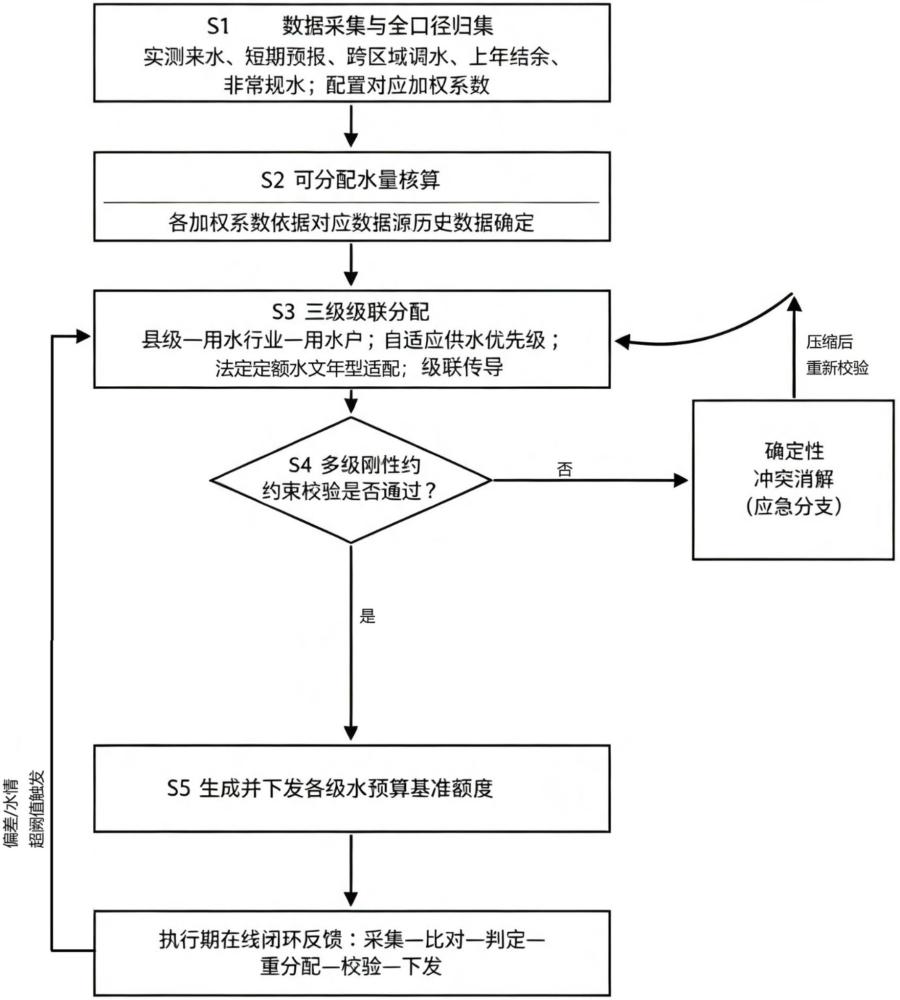 一种基于多参数融合的县级水预算额度级联分配方法和系统与流程