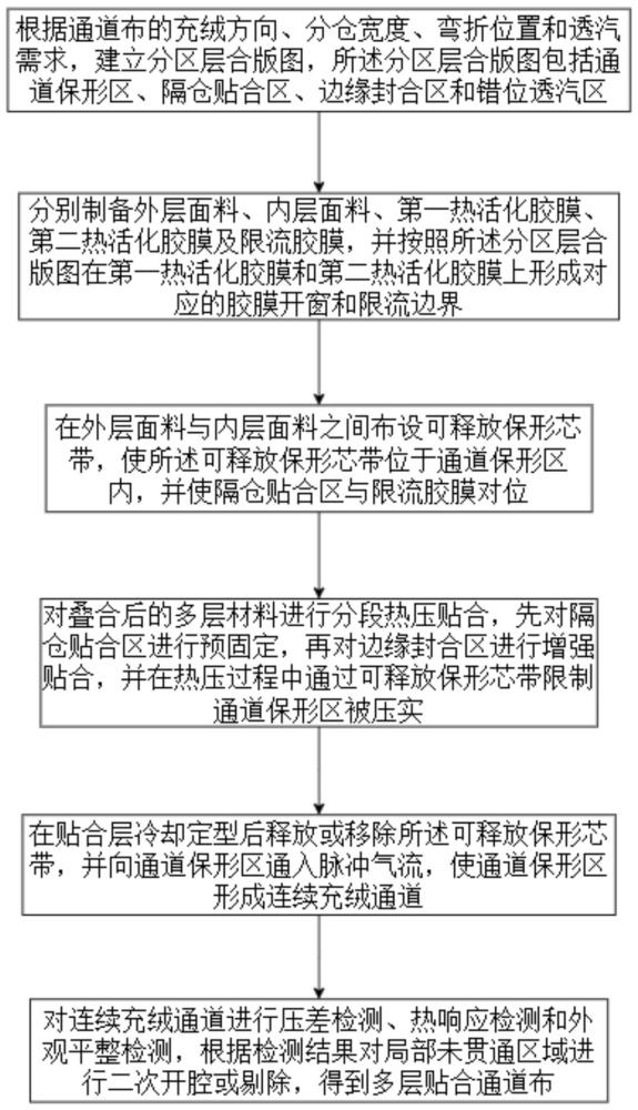 一种多层贴合通道布及其制备工艺的制作方法
