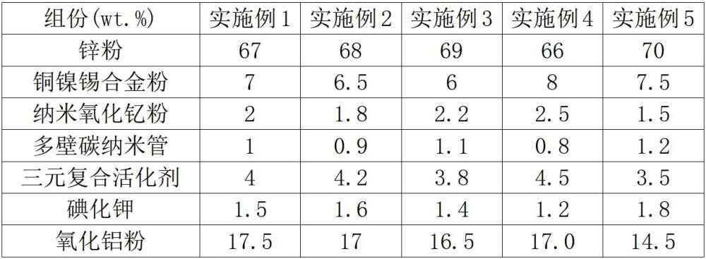 一种煤矿用销轴表面耐腐蚀渗锌工艺的制作方法