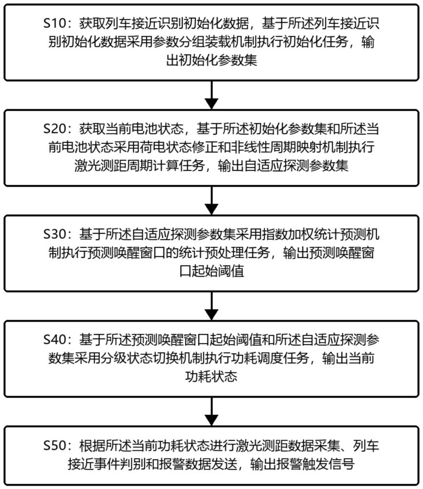 一种基于激光探测的列车接近识别方法及系统与流程