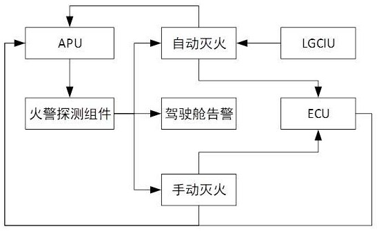 一种民机APU防火系统及其防火方法与流程