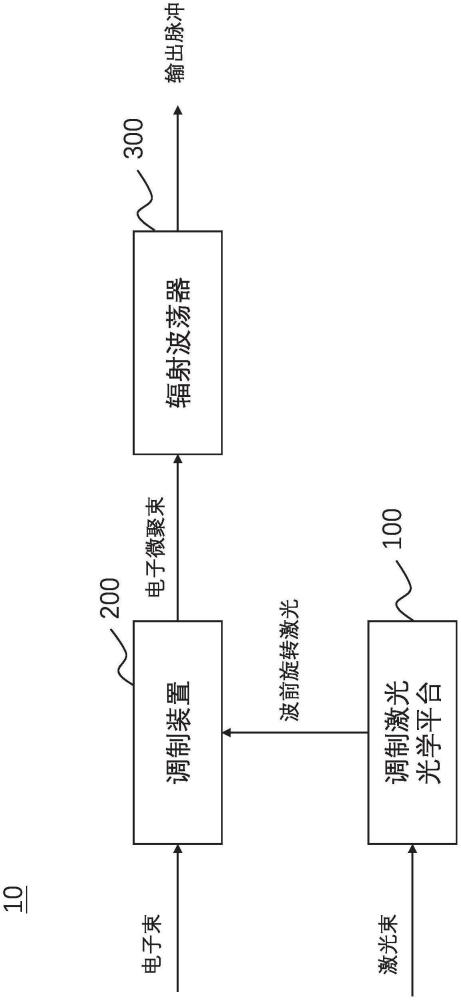 加速器相干光源装置及其控制方法、以及光刻系统与流程