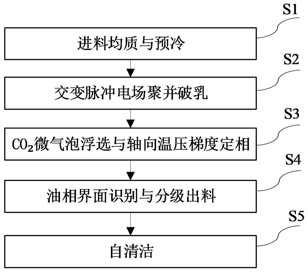 一种南极磷虾粉加工过程中粗油的快速分离回收方法与装置与流程