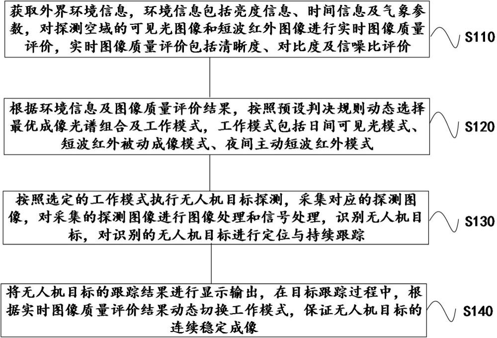基于短波红外的多模态反无人机探测方法、装置及介质与流程