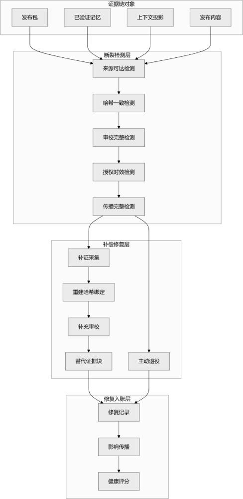 一种覆盖缺口驱动的可信知识生产飞轮方法及系统与流程