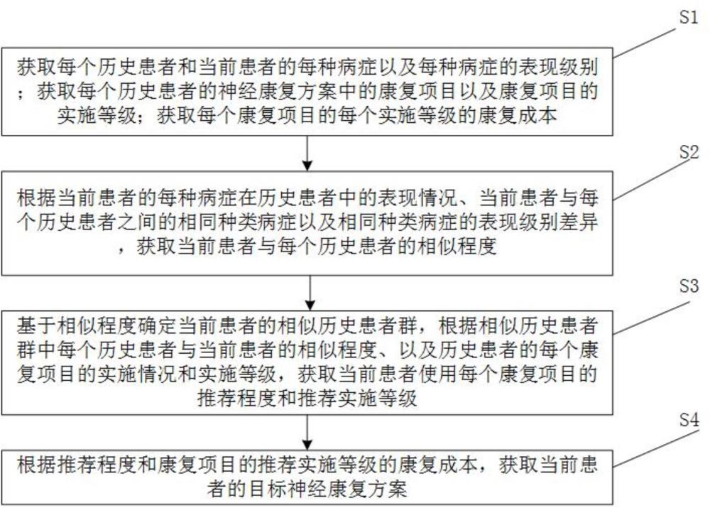 结合患者电子病历信息的神经康复方案制定方法与流程