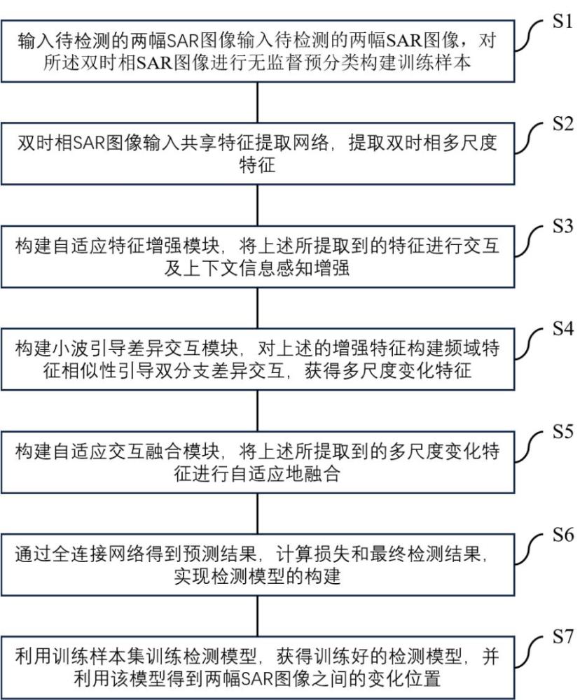 基于小波引导与自适应融合的SAR图像变化检测方法