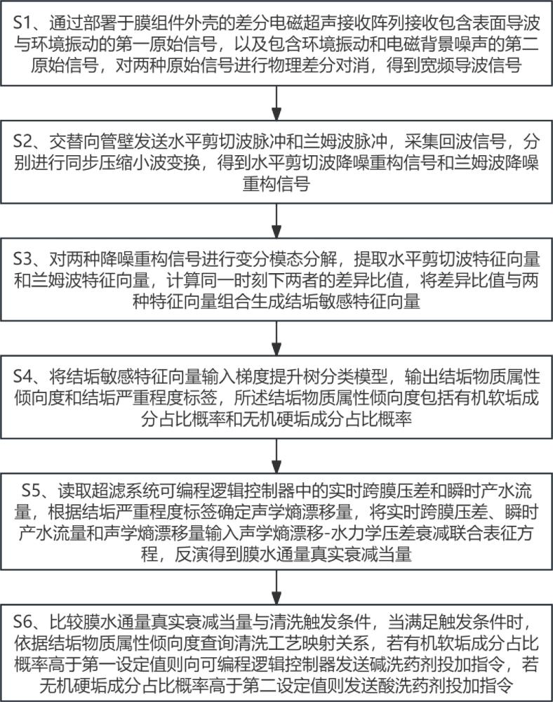 一种基于电磁超声的海水淡化超滤系统结垢故障预警方法与流程