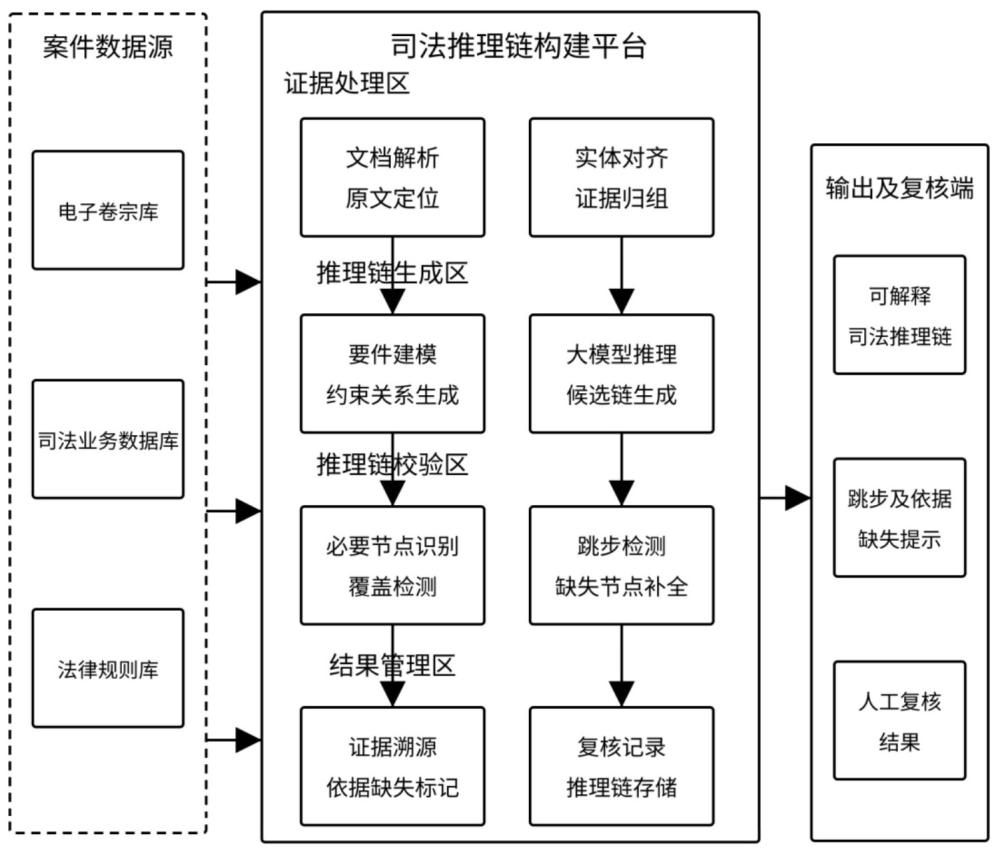 一种面向司法场景的可解释大模型推理链构建方法及系统与流程