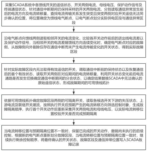 一种面向极端天气的电网故障防控系统及方法与流程