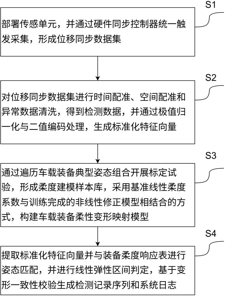基于多源姿态学习的车载电杆加载偏差预测方法及系统与流程
