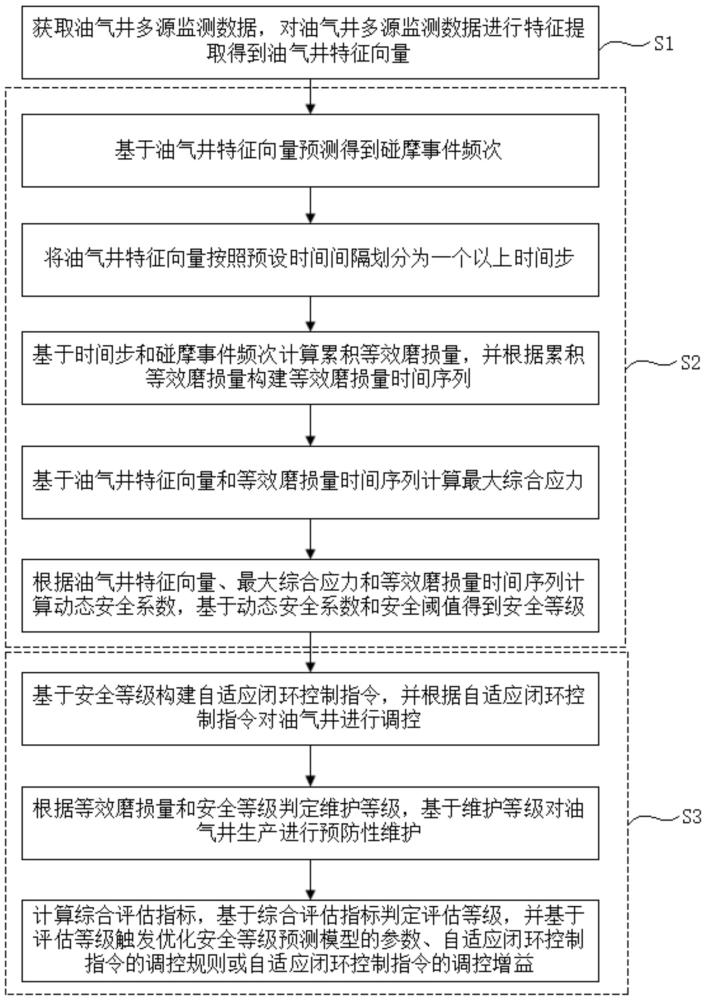 基于碰摩风险的油气井生产调控方法及系统与流程