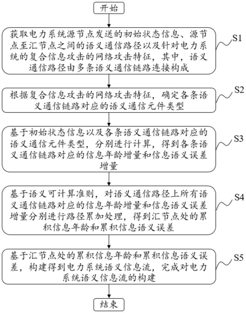 一种面向复合信息攻击的电力系统语义信息流构建方法