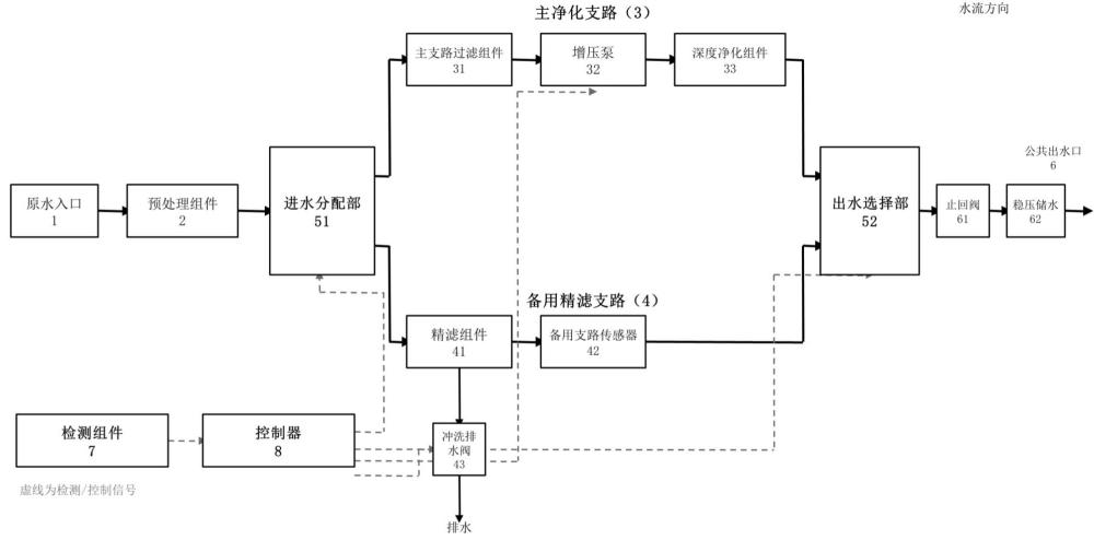 实现商用餐饮净水器及其故障降级供水控制的系统、方法、装置、处理器及其可读存储介质与流程