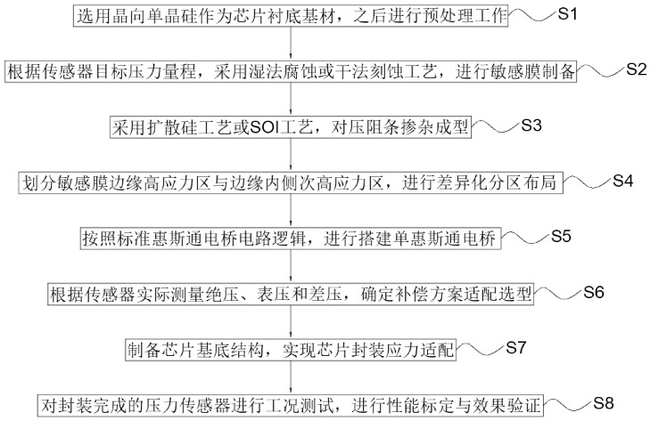 硅压阻芯片单电桥结构自补偿方案的方法与流程