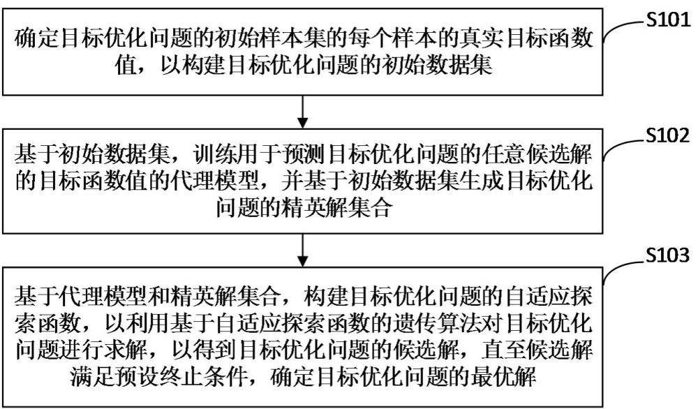 面向小样本优化问题的自适应主动优化方法及装置