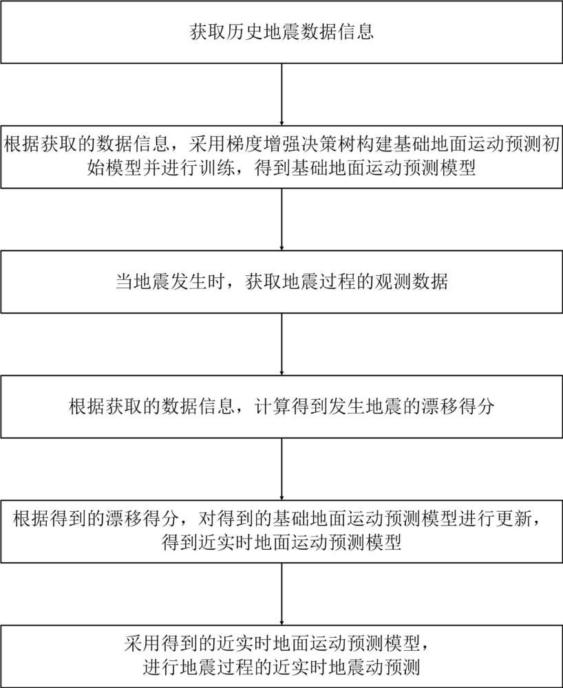 基于台站数据实时更新的区域地震动预测方法及系统