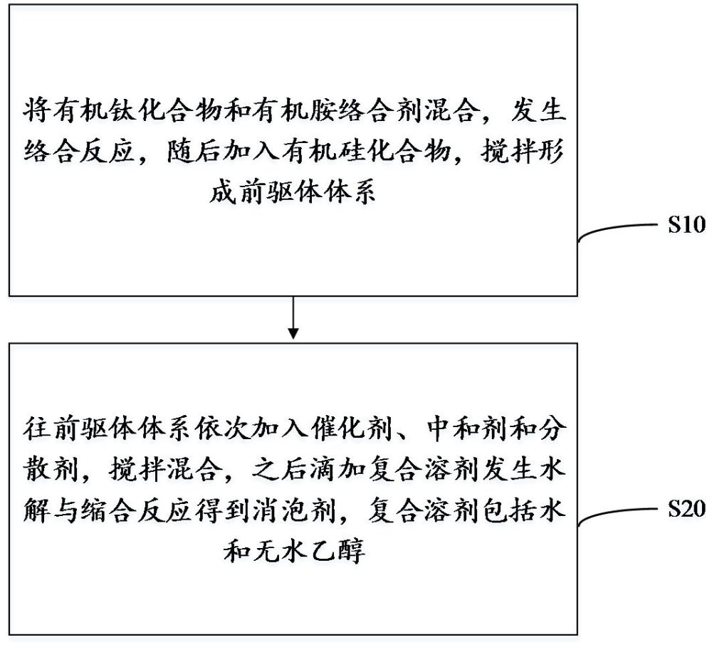 一种消泡剂及其制备方法和应用与流程