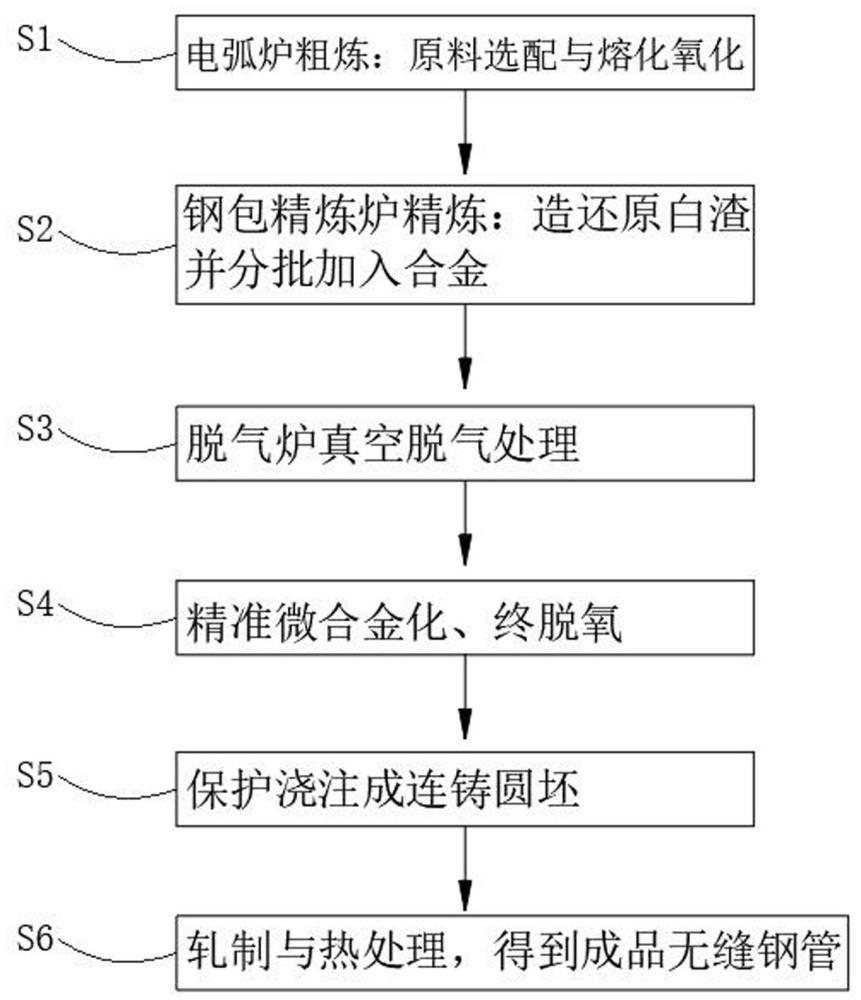 一种抗CO2腐蚀无缝钢管及其制造方法与流程