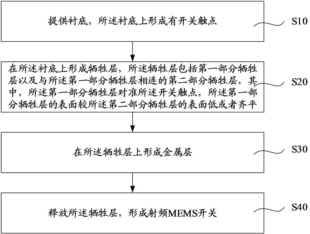 射频MEMS开关及其制造方法与流程