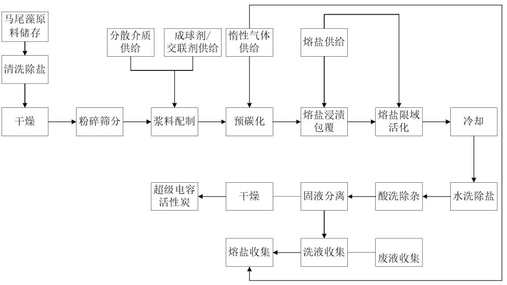 一种超级电容活性炭的制备方法与流程