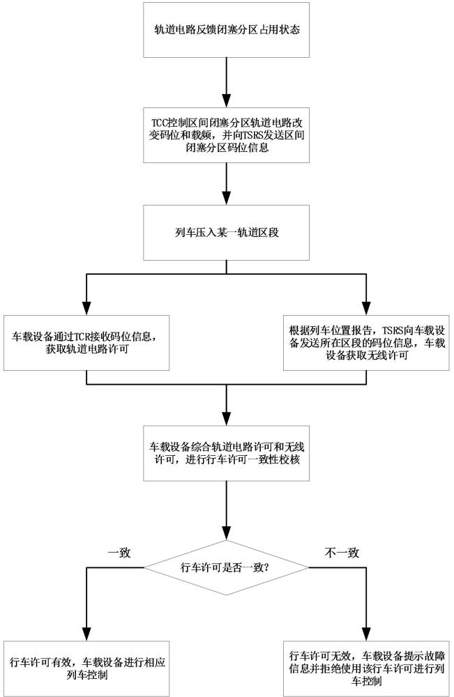 一种基于临时限速服务器的区间行车许可校核方法、系统及设备与流程