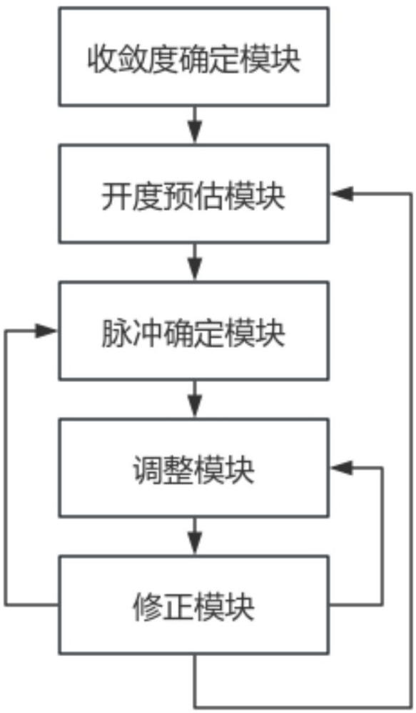 基于多参数耦合控制的米果生产用智能蒸练机的制作方法
