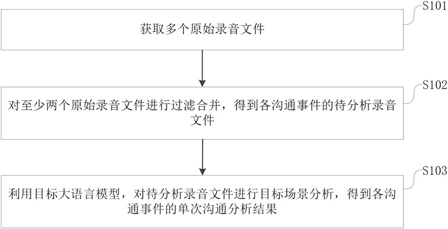 一种录音分析方法、装置、设备及系统与流程