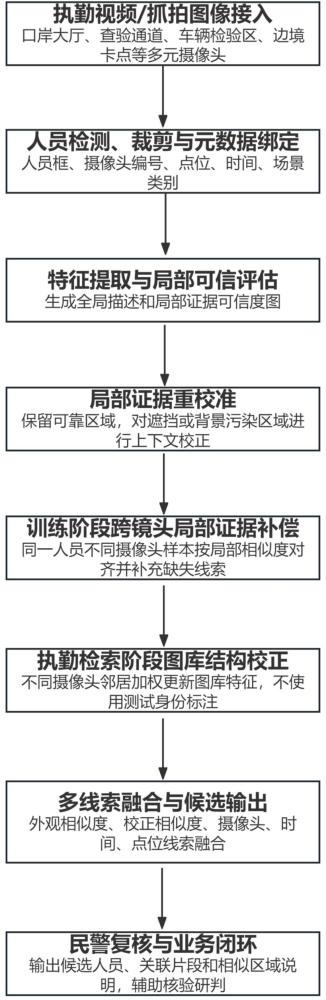 边检遮挡目标跨镜头检索方法及系统与流程