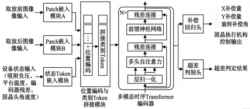 一种基于多模态时序Transformer的LED灯珠固晶定位补偿方法与流程